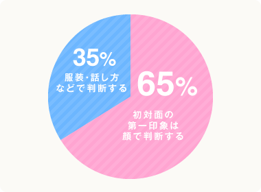 初対面の 第一印象は 顔で判断する 65%